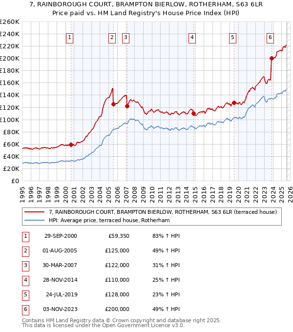 7, RAINBOROUGH COURT, BRAMPTON BIERLOW, ROTHERHAM, S63 6LR: Price paid vs HM Land Registry's House Price Index