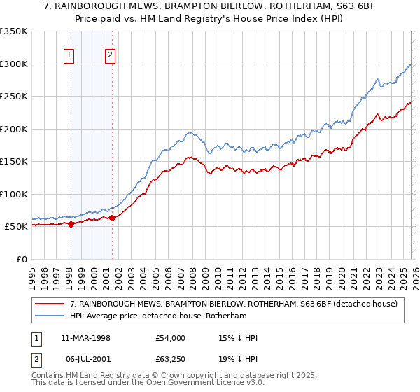 7, RAINBOROUGH MEWS, BRAMPTON BIERLOW, ROTHERHAM, S63 6BF: Price paid vs HM Land Registry's House Price Index