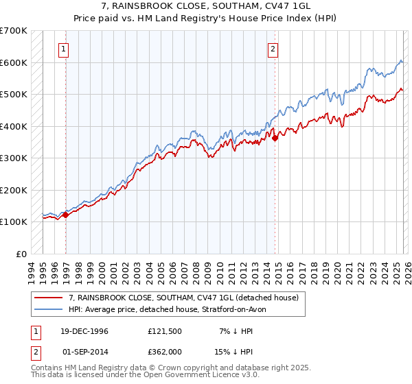 7, RAINSBROOK CLOSE, SOUTHAM, CV47 1GL: Price paid vs HM Land Registry's House Price Index