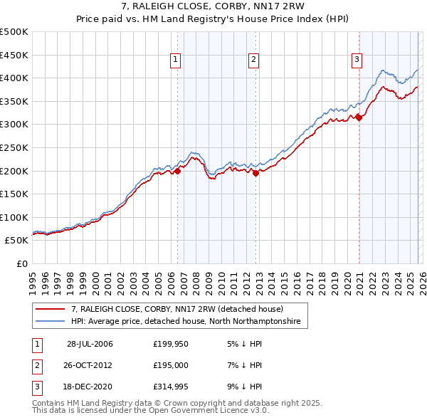 7, RALEIGH CLOSE, CORBY, NN17 2RW: Price paid vs HM Land Registry's House Price Index