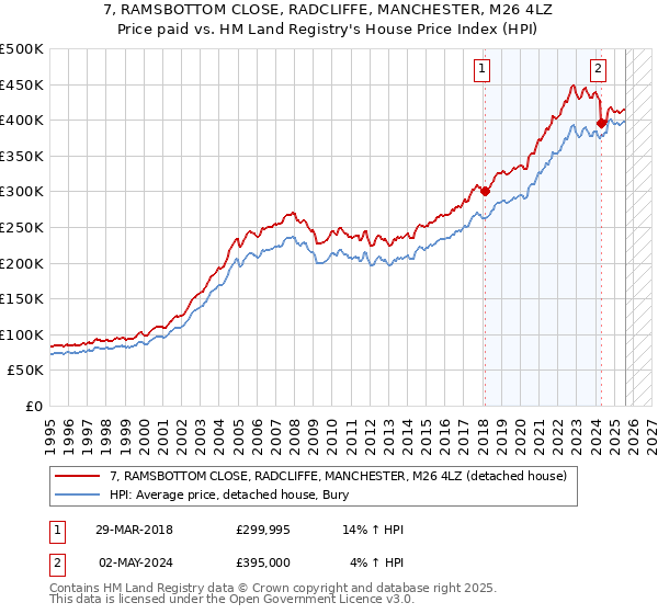 7, RAMSBOTTOM CLOSE, RADCLIFFE, MANCHESTER, M26 4LZ: Price paid vs HM Land Registry's House Price Index