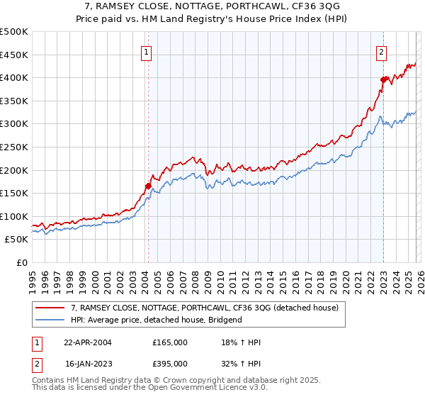 7, RAMSEY CLOSE, NOTTAGE, PORTHCAWL, CF36 3QG: Price paid vs HM Land Registry's House Price Index