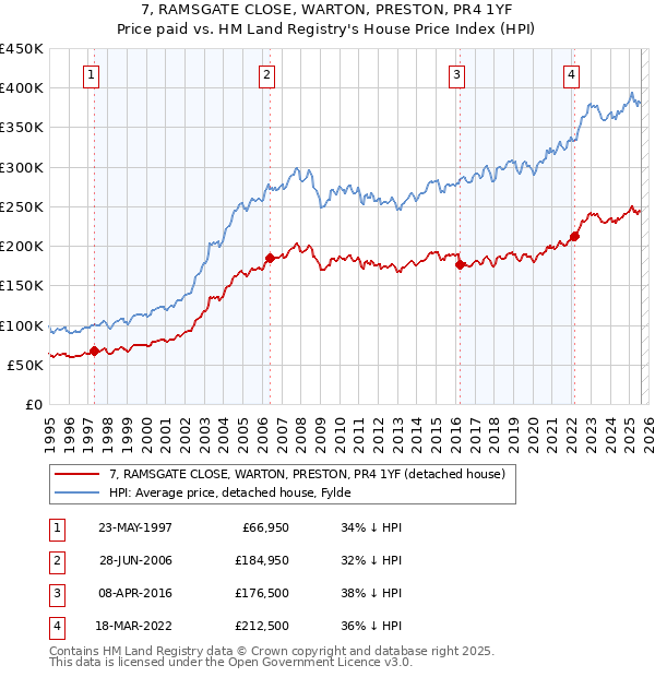 7, RAMSGATE CLOSE, WARTON, PRESTON, PR4 1YF: Price paid vs HM Land Registry's House Price Index