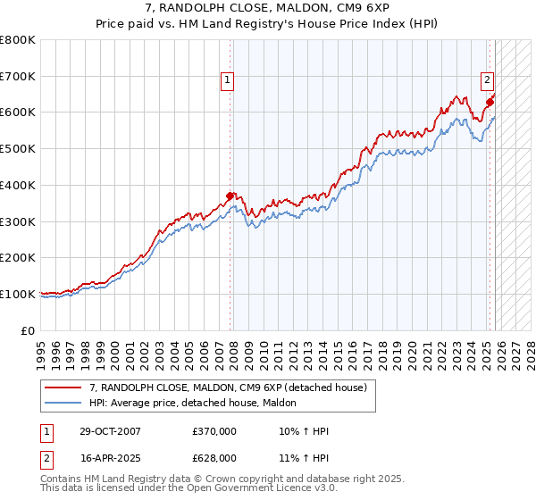 7, RANDOLPH CLOSE, MALDON, CM9 6XP: Price paid vs HM Land Registry's House Price Index