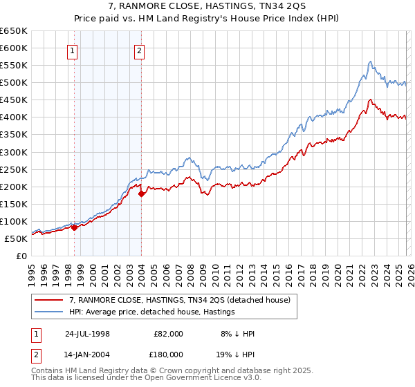 7, RANMORE CLOSE, HASTINGS, TN34 2QS: Price paid vs HM Land Registry's House Price Index
