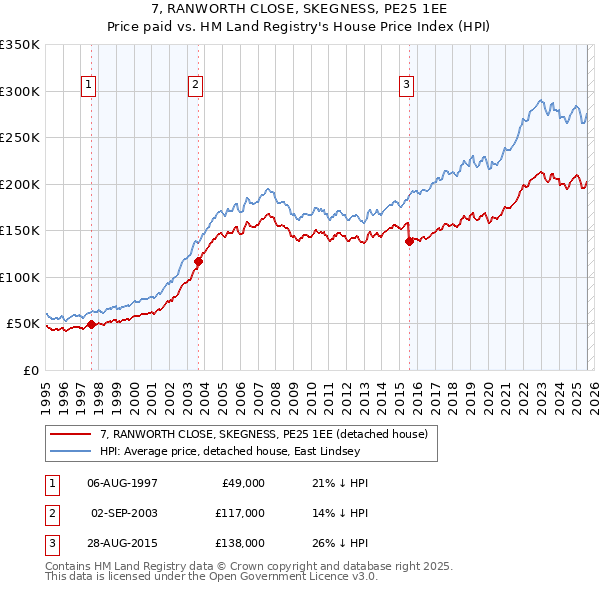 7, RANWORTH CLOSE, SKEGNESS, PE25 1EE: Price paid vs HM Land Registry's House Price Index