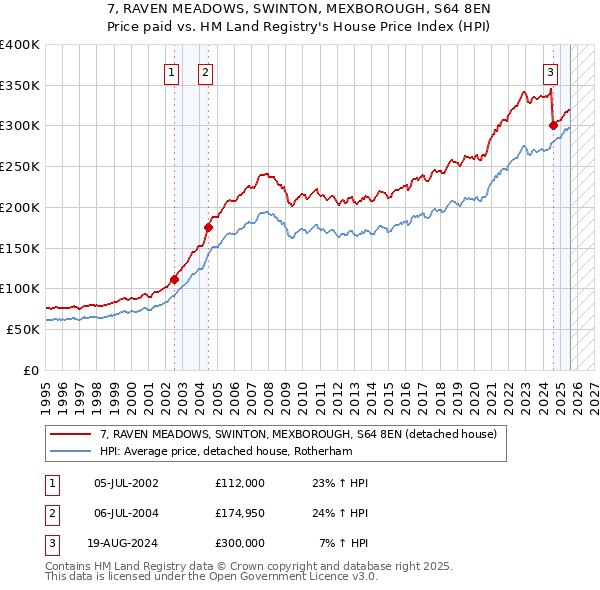 7, RAVEN MEADOWS, SWINTON, MEXBOROUGH, S64 8EN: Price paid vs HM Land Registry's House Price Index