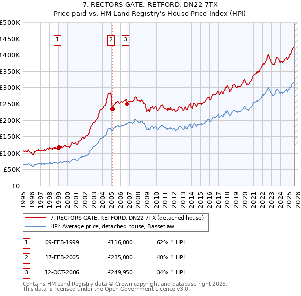 7, RECTORS GATE, RETFORD, DN22 7TX: Price paid vs HM Land Registry's House Price Index