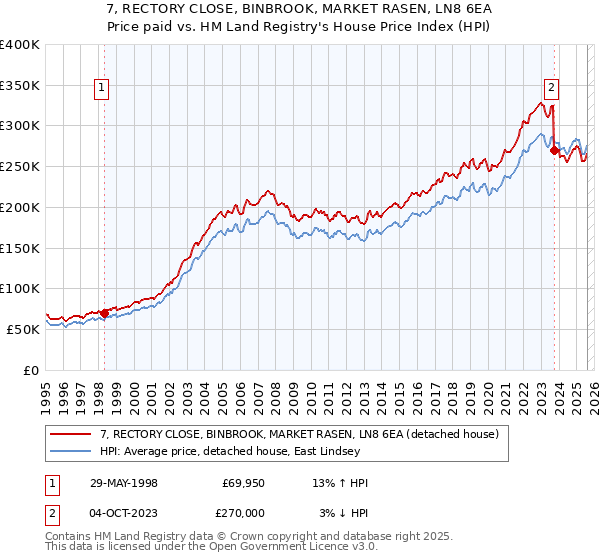 7, RECTORY CLOSE, BINBROOK, MARKET RASEN, LN8 6EA: Price paid vs HM Land Registry's House Price Index