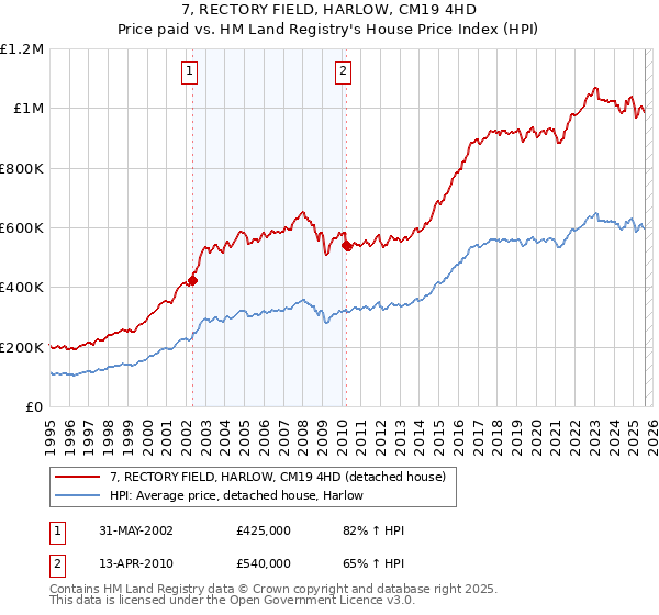 7, RECTORY FIELD, HARLOW, CM19 4HD: Price paid vs HM Land Registry's House Price Index