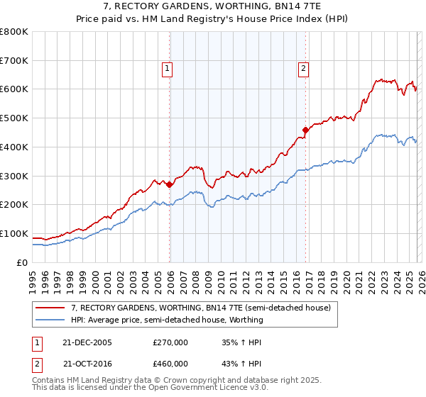 7, RECTORY GARDENS, WORTHING, BN14 7TE: Price paid vs HM Land Registry's House Price Index