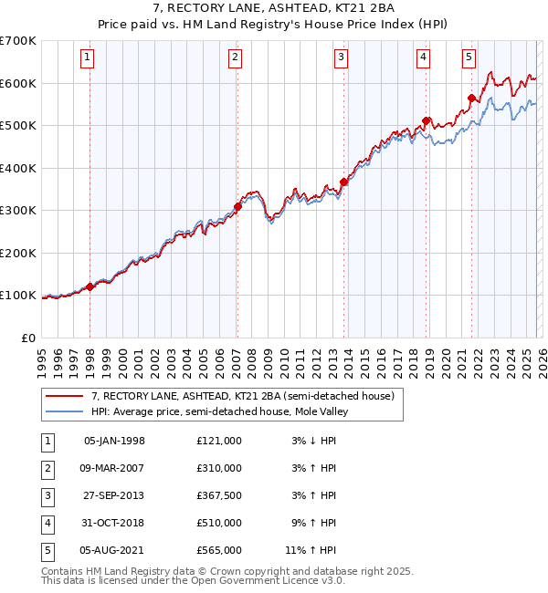 7, RECTORY LANE, ASHTEAD, KT21 2BA: Price paid vs HM Land Registry's House Price Index