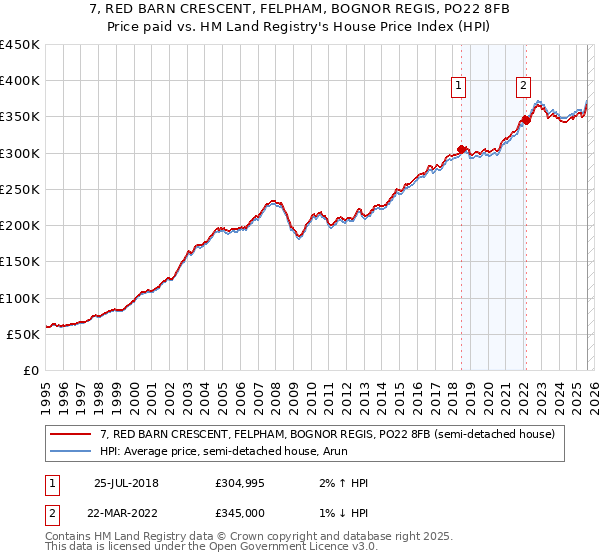 7, RED BARN CRESCENT, FELPHAM, BOGNOR REGIS, PO22 8FB: Price paid vs HM Land Registry's House Price Index