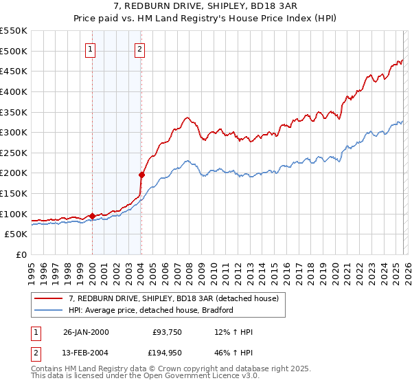 7, REDBURN DRIVE, SHIPLEY, BD18 3AR: Price paid vs HM Land Registry's House Price Index