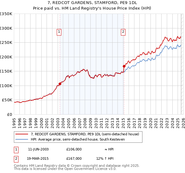 7, REDCOT GARDENS, STAMFORD, PE9 1DL: Price paid vs HM Land Registry's House Price Index