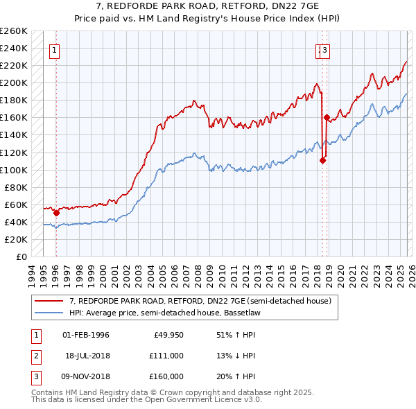 7, REDFORDE PARK ROAD, RETFORD, DN22 7GE: Price paid vs HM Land Registry's House Price Index