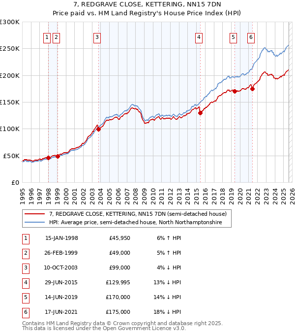 7, REDGRAVE CLOSE, KETTERING, NN15 7DN: Price paid vs HM Land Registry's House Price Index