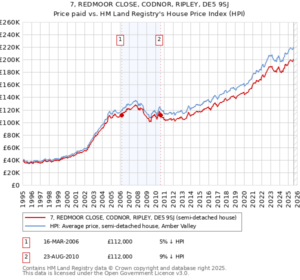 7, REDMOOR CLOSE, CODNOR, RIPLEY, DE5 9SJ: Price paid vs HM Land Registry's House Price Index