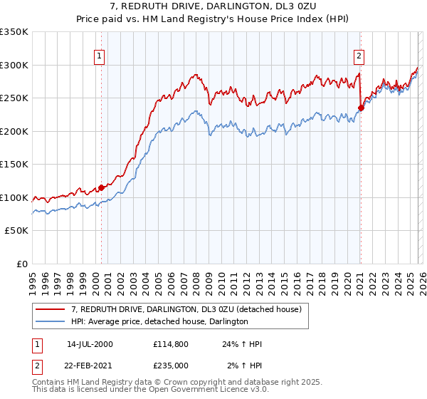7, REDRUTH DRIVE, DARLINGTON, DL3 0ZU: Price paid vs HM Land Registry's House Price Index