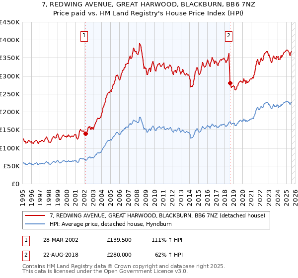 7, REDWING AVENUE, GREAT HARWOOD, BLACKBURN, BB6 7NZ: Price paid vs HM Land Registry's House Price Index