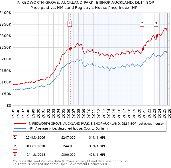 7, REDWORTH GROVE, AUCKLAND PARK, BISHOP AUCKLAND, DL14 8QP: Price paid vs HM Land Registry's House Price Index