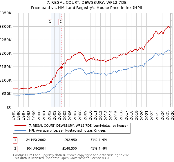 7, REGAL COURT, DEWSBURY, WF12 7DE: Price paid vs HM Land Registry's House Price Index