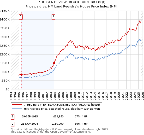 7, REGENTS VIEW, BLACKBURN, BB1 8QQ: Price paid vs HM Land Registry's House Price Index