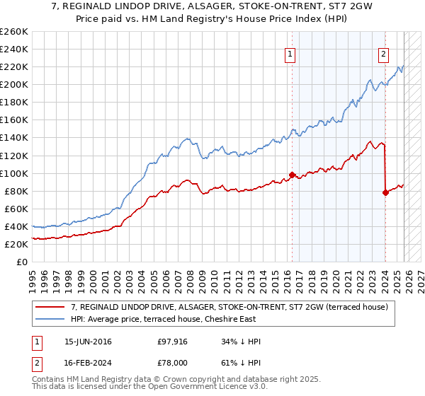 7, REGINALD LINDOP DRIVE, ALSAGER, STOKE-ON-TRENT, ST7 2GW: Price paid vs HM Land Registry's House Price Index