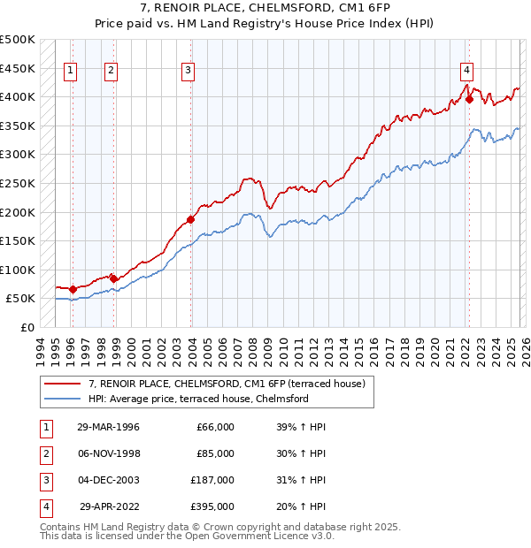 7, RENOIR PLACE, CHELMSFORD, CM1 6FP: Price paid vs HM Land Registry's House Price Index