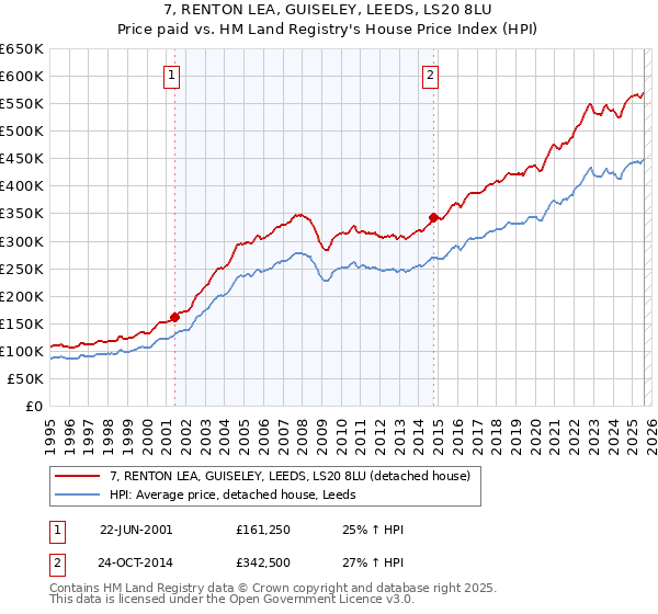 7, RENTON LEA, GUISELEY, LEEDS, LS20 8LU: Price paid vs HM Land Registry's House Price Index