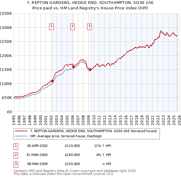 7, REPTON GARDENS, HEDGE END, SOUTHAMPTON, SO30 2AE: Price paid vs HM Land Registry's House Price Index