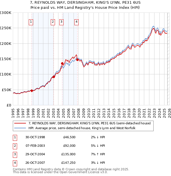 7, REYNOLDS WAY, DERSINGHAM, KING'S LYNN, PE31 6US: Price paid vs HM Land Registry's House Price Index