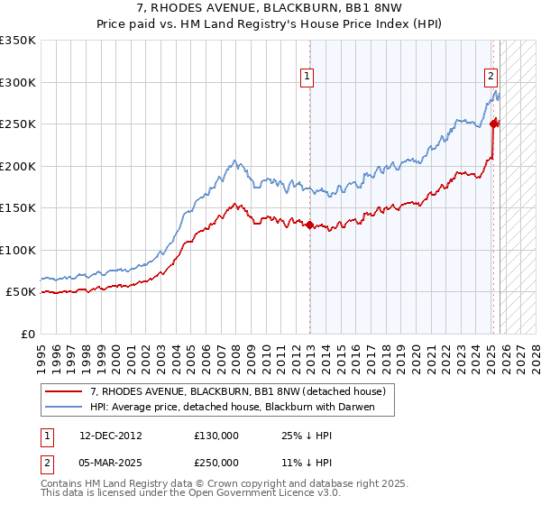 7, RHODES AVENUE, BLACKBURN, BB1 8NW: Price paid vs HM Land Registry's House Price Index