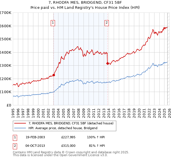 7, RHODFA MES, BRIDGEND, CF31 5BF: Price paid vs HM Land Registry's House Price Index