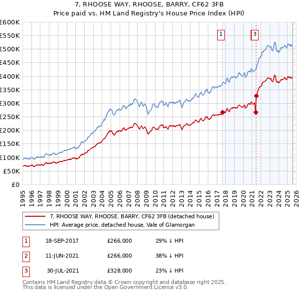 7, RHOOSE WAY, RHOOSE, BARRY, CF62 3FB: Price paid vs HM Land Registry's House Price Index