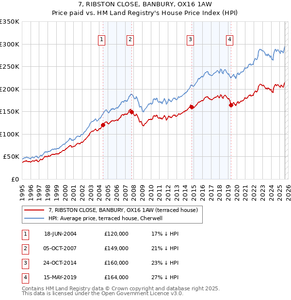 7, RIBSTON CLOSE, BANBURY, OX16 1AW: Price paid vs HM Land Registry's House Price Index