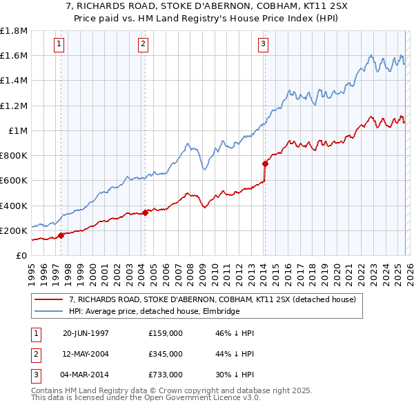 7, RICHARDS ROAD, STOKE D'ABERNON, COBHAM, KT11 2SX: Price paid vs HM Land Registry's House Price Index