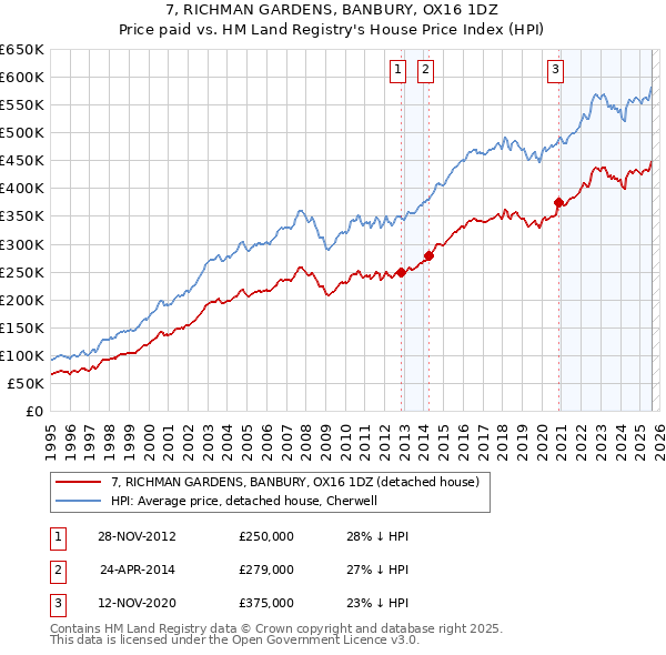 7, RICHMAN GARDENS, BANBURY, OX16 1DZ: Price paid vs HM Land Registry's House Price Index