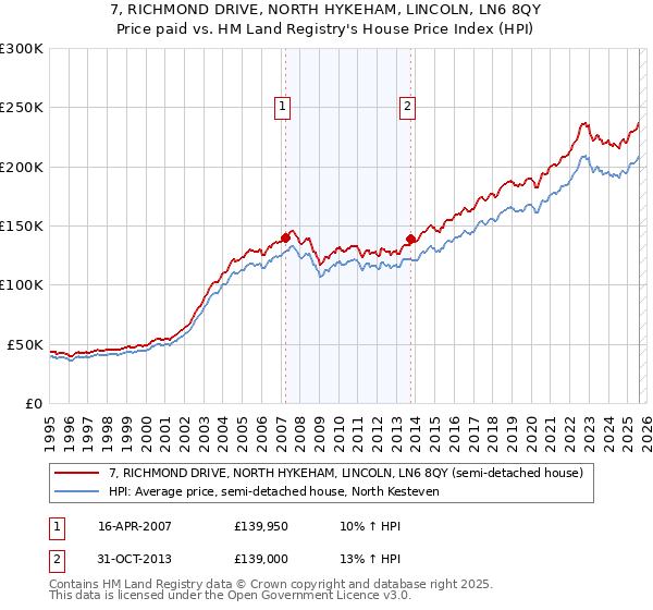 7, RICHMOND DRIVE, NORTH HYKEHAM, LINCOLN, LN6 8QY: Price paid vs HM Land Registry's House Price Index