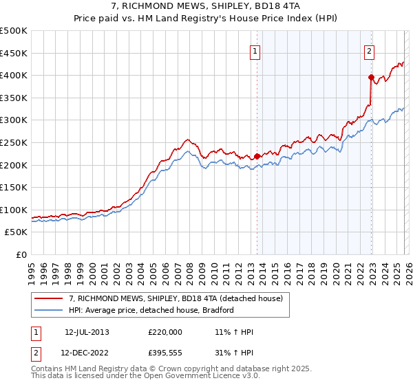 7, RICHMOND MEWS, SHIPLEY, BD18 4TA: Price paid vs HM Land Registry's House Price Index