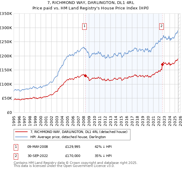 7, RICHMOND WAY, DARLINGTON, DL1 4RL: Price paid vs HM Land Registry's House Price Index