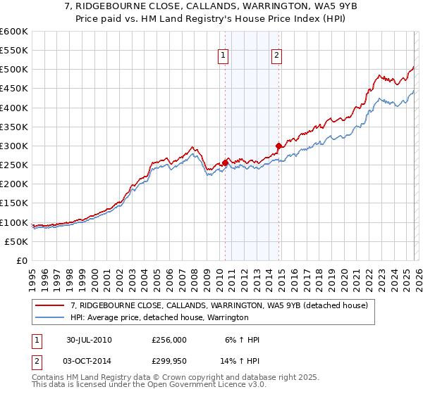 7, RIDGEBOURNE CLOSE, CALLANDS, WARRINGTON, WA5 9YB: Price paid vs HM Land Registry's House Price Index