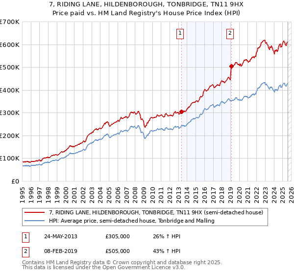 7, RIDING LANE, HILDENBOROUGH, TONBRIDGE, TN11 9HX: Price paid vs HM Land Registry's House Price Index
