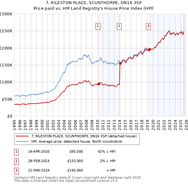 7, RILESTON PLACE, SCUNTHORPE, DN16 3SP: Price paid vs HM Land Registry's House Price Index
