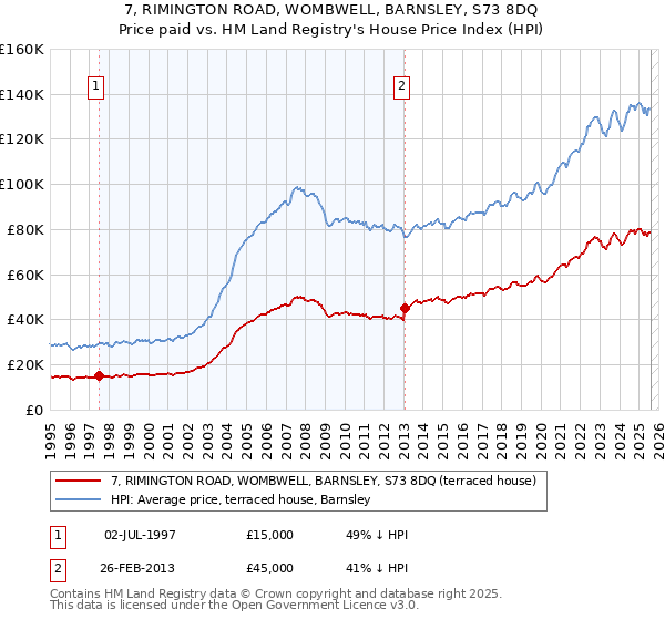 7, RIMINGTON ROAD, WOMBWELL, BARNSLEY, S73 8DQ: Price paid vs HM Land Registry's House Price Index