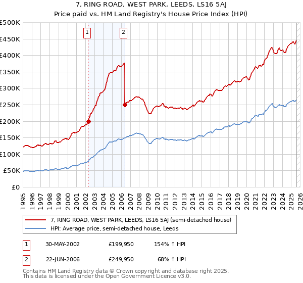 7, RING ROAD, WEST PARK, LEEDS, LS16 5AJ: Price paid vs HM Land Registry's House Price Index