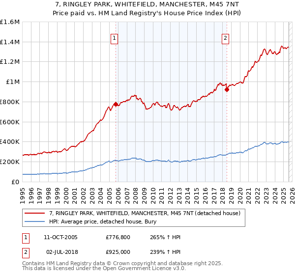 7, RINGLEY PARK, WHITEFIELD, MANCHESTER, M45 7NT: Price paid vs HM Land Registry's House Price Index