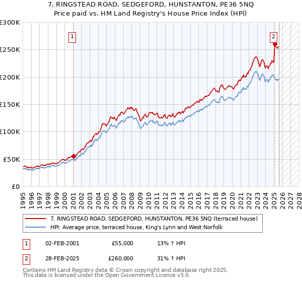 7, RINGSTEAD ROAD, SEDGEFORD, HUNSTANTON, PE36 5NQ: Price paid vs HM Land Registry's House Price Index