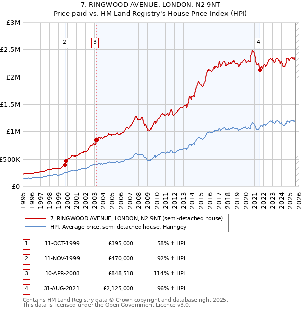 7, RINGWOOD AVENUE, LONDON, N2 9NT: Price paid vs HM Land Registry's House Price Index