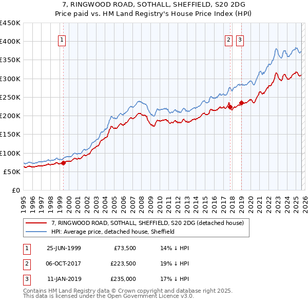 7, RINGWOOD ROAD, SOTHALL, SHEFFIELD, S20 2DG: Price paid vs HM Land Registry's House Price Index